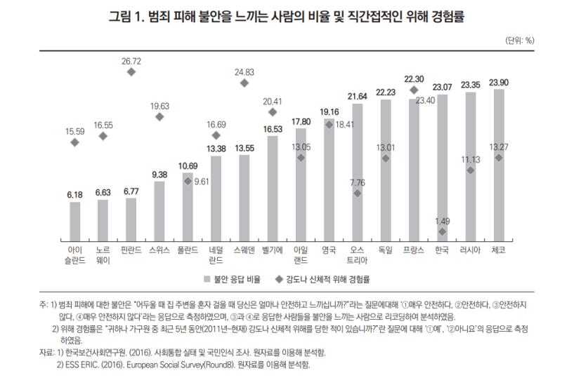 >>23 난 여가부가 가스라이팅했다는 의견엔 별 생각 없어서 노코하는데 우리나라 여성들이 다른 나라에 비해 비정상적으로 덜덜 떨면서 다니는 건 