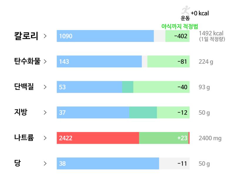 88일차(3/12): 🥘 식사 - 생채소+나물비빔밥 250g - 고추장 반스푼 - 계란 후라이 한개 - 키토피자 두조각 - 콜라 종이컵 한잔 -