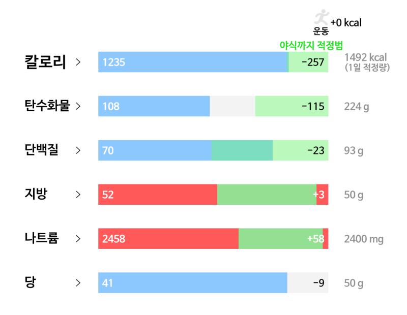 89일차(3/13): 🥘 식사 - 아보카도 샐러드 1앞접시 - 소금 3g - 삶은 계란 3개 - la갈비 1인분 - 콜라 종이컵 한컵 - 흑미밥