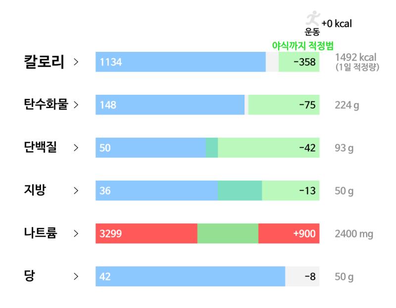 90일차(3/14): 🥘 식사 - 초코칩 쿠키 80g - 삶은 계란 한개 - 소금 6g - 치마살 0.5인분(75g) - 양파 10g - 도토리
