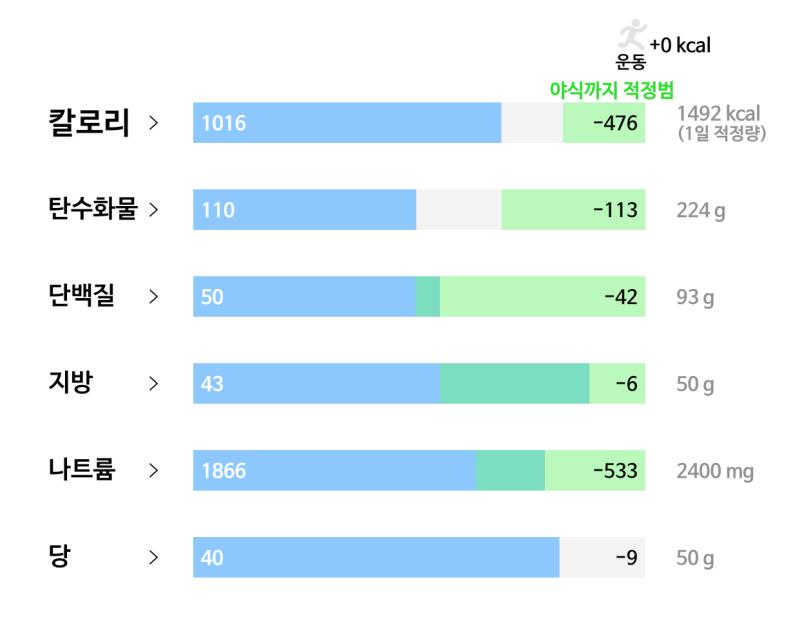 91일차(3/15): 🥘 식사 - 양파 60g - 상추겉절이 1앞접시 - 치마살 90g - 현미밥 70g - 반찬(호박나물+무나물+미역초무침)