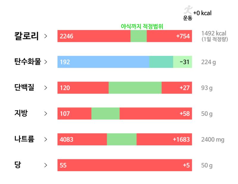 92일차(3/16): 🥘 식사 - 도토리국수 400g - 삶은 계란 두개 - 소금 3g - 감자튀김 75g - 양념+간장 순살치킨 8조각 - 치