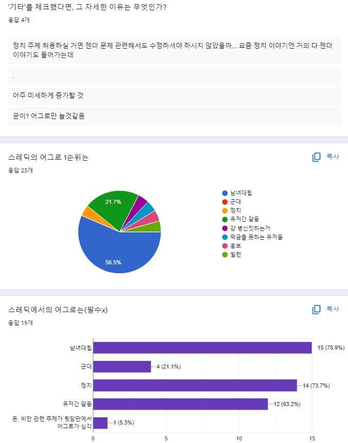 2022-03-20 START 현재 응답자 총 23명 8번째 항목 어퇴스에 정치 스레를 올려도 된다고 생각하는가? 질문의 끊긴 문장들 -새로 공