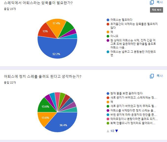 2022-03-20 START 현재 응답자 총 23명 8번째 항목 어퇴스에 정치 스레를 올려도 된다고 생각하는가? 질문의 끊긴 문장들 -새로 공
