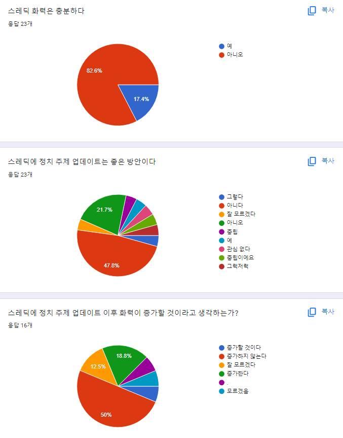 2022-03-20 START 현재 응답자 총 23명 8번째 항목 어퇴스에 정치 스레를 올려도 된다고 생각하는가? 질문의 끊긴 문장들 -새로 공