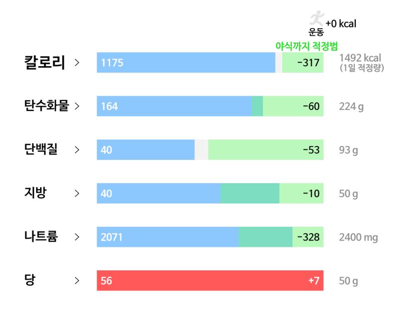 97일차(3/21): 🥘 식사 - 현미밥 90g - 뚝배기 소불고기 250g - 순두부 찌개 100g - 아이스 라떼 250ml - 시나몬 롤