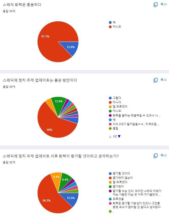 2022-03-21 총 응답자 39명 >>16에서 추가 두 번째 항목, 어퇴스에 정치 스레를 올려도 된다고 생각하는가? 의 끊긴 문장들과 2 페