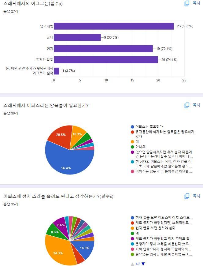 2022-03-21 총 응답자 39명 >>16에서 추가 두 번째 항목, 어퇴스에 정치 스레를 올려도 된다고 생각하는가? 의 끊긴 문장들과 2 페