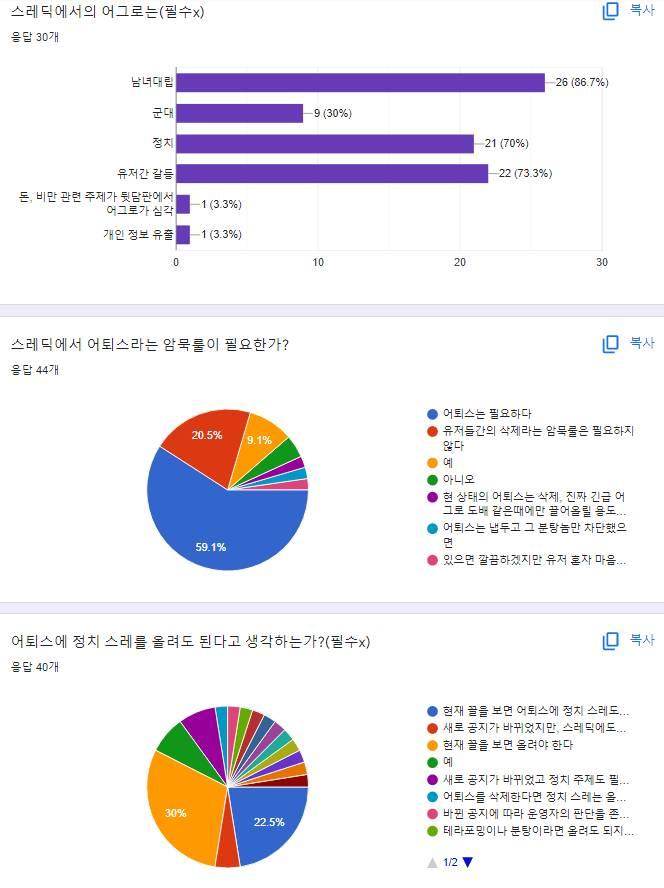 2022-03-22 총 응답자 44명 >>18 에서 추가 두 번째 항목, 어퇴스에 정치 스레를 올려도 된다고 생각하는가? 의 추가 답변 -영자님