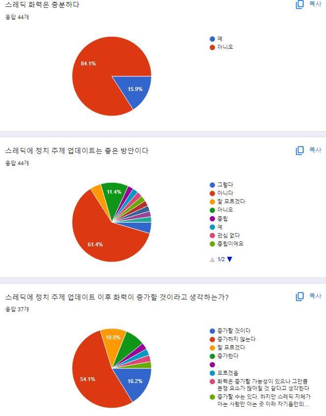 2022-03-22 총 응답자 44명 >>18 에서 추가 두 번째 항목, 어퇴스에 정치 스레를 올려도 된다고 생각하는가? 의 추가 답변 -영자님