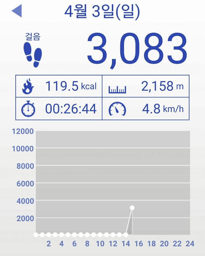 오늘은 어제 걸었던 2km보다 조금 더 멀리 가보려고 2.5km를 목표로 잡았다. 시간도 최대한 단축 시키고 싶은 욕심에 빨리 걸었는데 어제보다