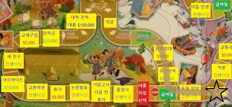 첫번째 턴, 스레주의 차례. 주사위를 굴려 6이 나와 6칸 이동하였다. 스레주 직업: 세일즈맨 $20,000 ($50,000/$5,000) 스레