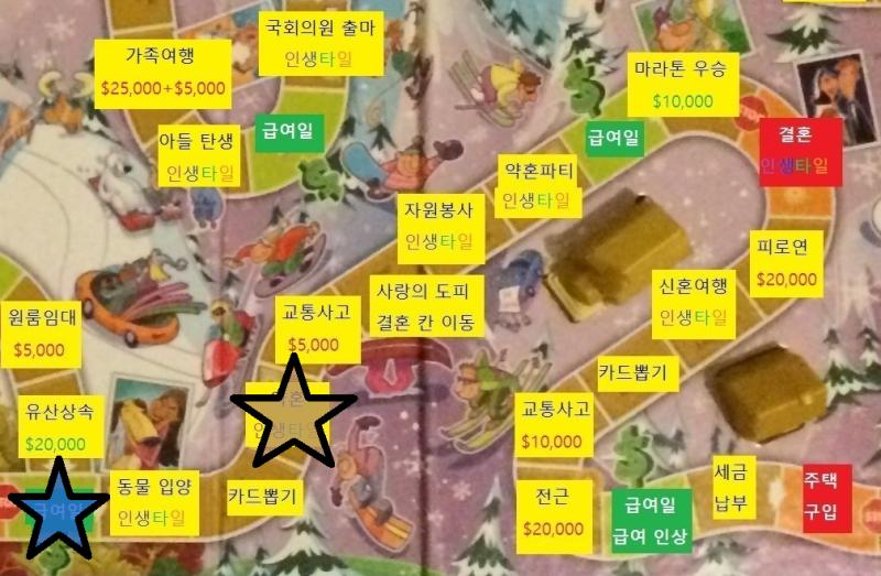 1이 나와 스레주는 1칸을 이동합니다. 스레주는 약혼을 했습니다. 인생 타일을 하나 가져갑니다. 스레주 직업: 세일즈맨 $20,000 ($50,