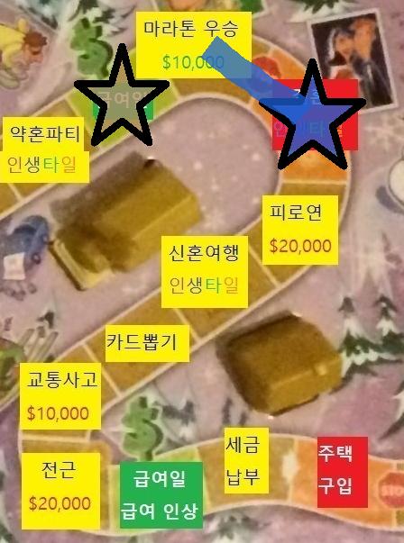 여섯번째 턴, 스레더들의 차례 스레더들의 말은 결혼 칸에 도착했습니다. 스레더 대표 >>823이 굴린 주사위 값이 높기 때문에 스레주는 스레더에