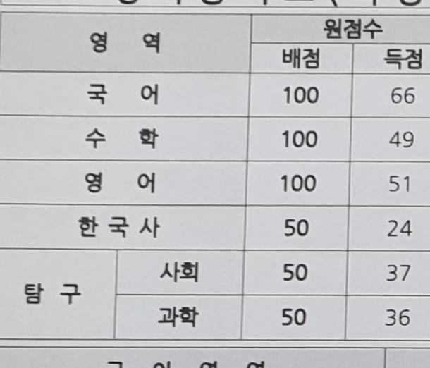 >>20 이거!! 학급석차 1등이면......괜찮은건가..?