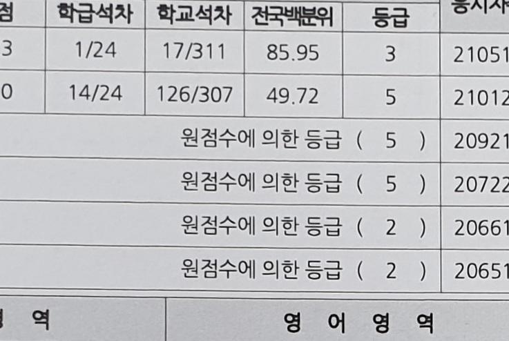 이게..........정상적인 등급일까? 과연? 내가 뭘 했지....어쩌다 이런.....점수를......