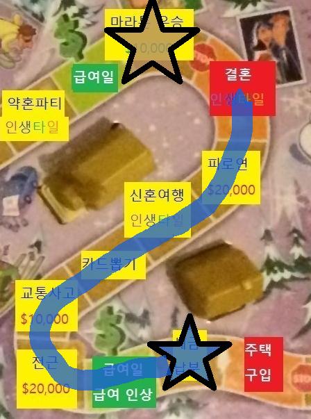 여덟번째 턴, 스레더들의 차례 스레더 대표 >>833은 주사위를 굴려 7이 나왔습니다. 급여일, 급여 인상 칸을 통과하였습니다. 스레더들은 급여
