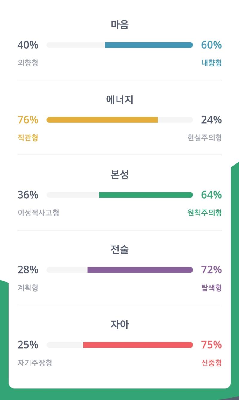 갑자기 mbti 뽕 차올라서 즉흥적으로 검사하고 왔어 여전히 infp-t긴 한데 확실히 예전이랑 많이 달라졌다 작년까지만 해도 차이가 극명했는데
