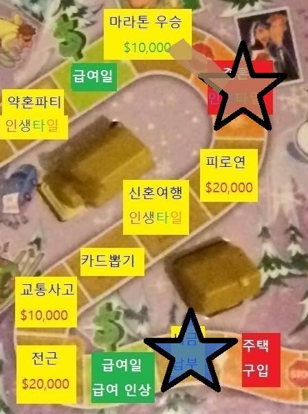 아홉번째 턴, 스레주는 결혼칸에 도착했습니다. >>840에서 굴린 주사위 값이 크기 때문에 스레주는 스레더들에게 결혼 선물 $5,000를 받습니