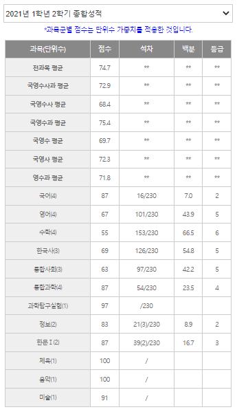 작년 2학기 성적 국어랑 수학 차이 봐... 기하 빼고 심화 국어를 골랐어야 해
