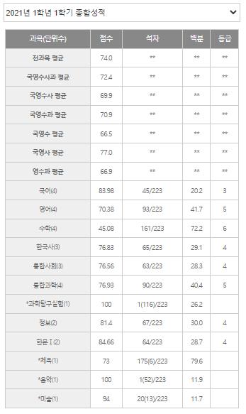 작년 1학기 성적