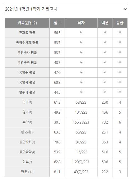 작년 1학기 성적