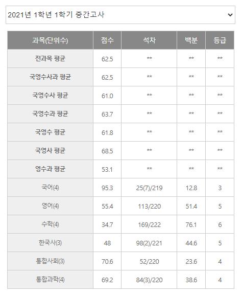 작년 1학기 성적