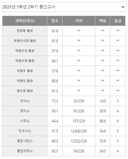 작년 2학기 성적 국어랑 수학 차이 봐... 기하 빼고 심화 국어를 골랐어야 해