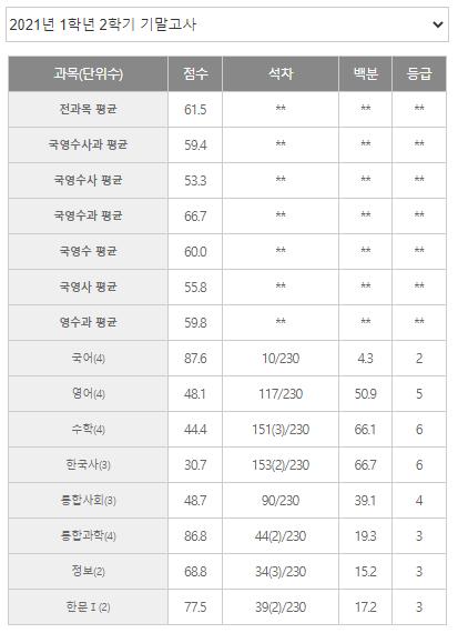 작년 2학기 성적 국어랑 수학 차이 봐... 기하 빼고 심화 국어를 골랐어야 해