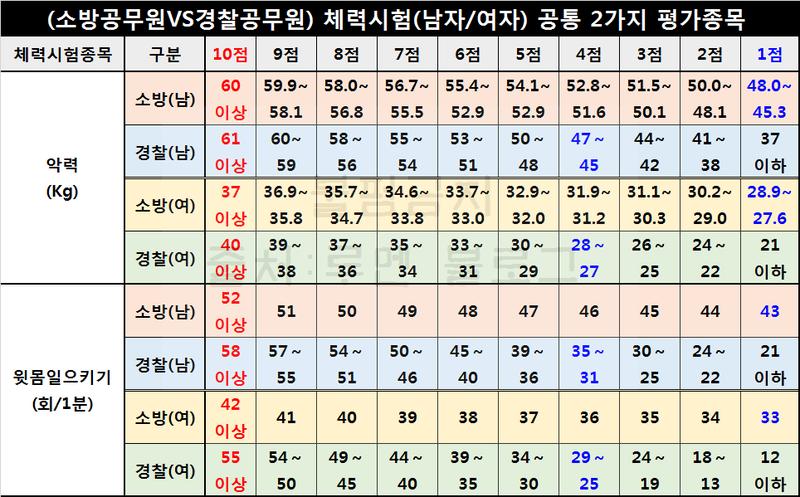 군인이면 80 나올만하지 않나 아니네. 높은거네. 꽤 많이 높네