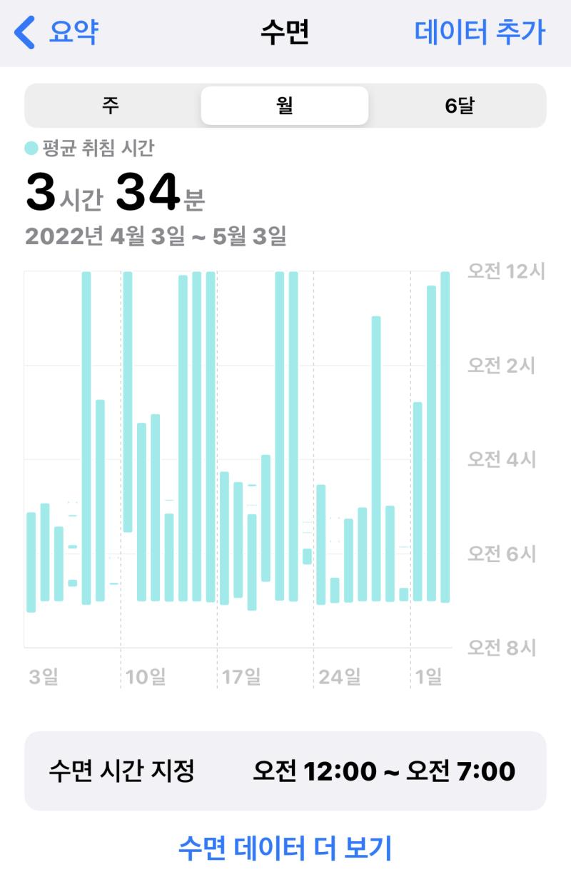 내 아이폰에 자의식이 있다면 야 주인녀석아 이럴 거면 수면집중기능은 대체 뭐하러 켜두냐 할 것이 자명합니다