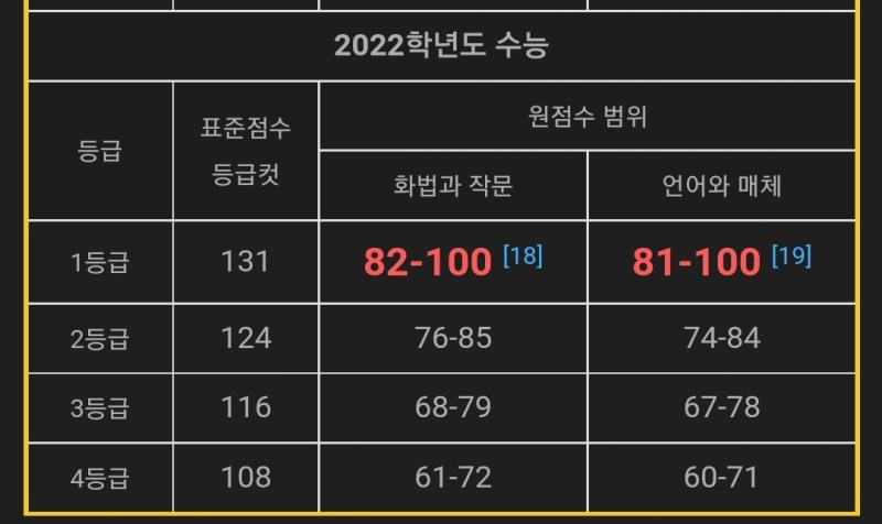 작년 수능 등급컷인데 실제로 현장에서 풀었던 후기 어땠냐면 1. 나름 문이과 통합 치고 수학도 선방해서 이대로 가면 서울대도 문제 없었을 것 같