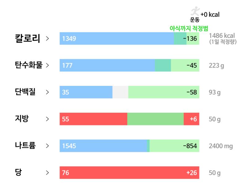재시작3✨✨✨ 1일차(5/12): 🥘 식사 - 바닐라쉐이크 반잔 - 펩시콜라 반잔 - 핫도그 한개 - 칠리치즈핫도그 반개 - 감자튀김 1앞접시