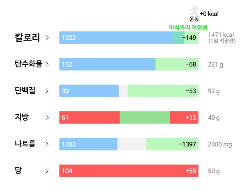 2일차(5/13): 🥘 식사 - 칠리치즈핫도그 반개 - 오렌지 주스 한잔 - 우유 한잔 - 퐁당쇼콜라 한개 - 초콜릿 크림 칩 프라푸치노 반잔