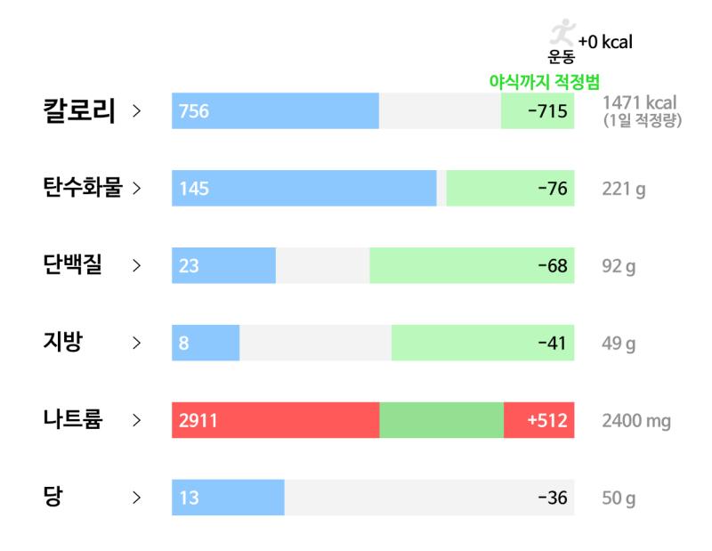 3일차(5/14): 🥘 식사 - 흰죽 2인분 - 국간장 2큰숟가락 - 라떼 0.2잔 - 초코칩쿠키 27g 🏃🏻♀️ 운동 ❌ 📝내일은 단백질 좀