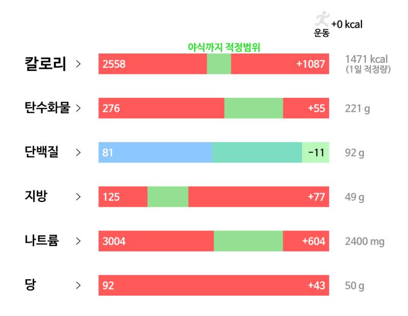 4일차(5/15): 🥘 식사 - 치킨 카레 1인분 - 난 2조각 - 오렌지주스 반컵 - 요플레 1.5개 - 마시는 요거트 100ml - 초코칩