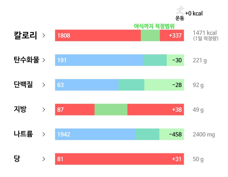 5일차(5/16): 🥘 식사 - 치킨 카레 0.8인분 - 백미밥 85g - 오렌지 주스 1종이컵 - 마시는 요거트 100ml - 감자칩 1봉지