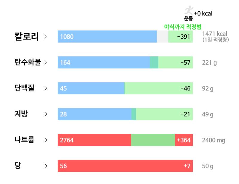 6일차(5/17): 🥘 식사 - 우동 한그릇 - 배추김치 1인분 - 연어 포케 200g - 마시는 요거트 100ml - 그릭요거트 150g -