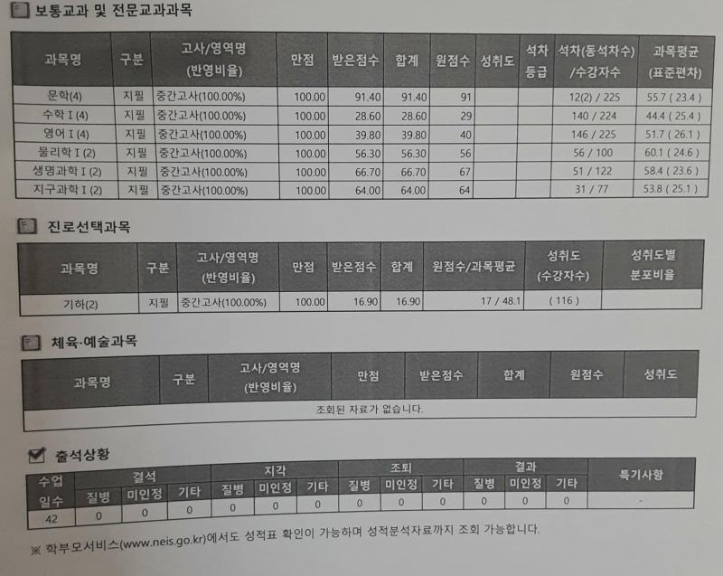 최종 성적표 나왔다 ㅋㅋㅋㅋㅋㅋㅋㅋㅋㅋㅋ