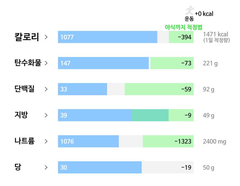 10일차(5/21): 🥘 식사 - 백미밥 210g - 김 2인분 - 김치 1인분 - 치킨 카레 70g - 크리스피 크림 오리지널 글레이즈드 2개