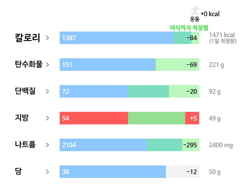 9일차(5/20): 🥘 식사 - 계란 후라이 2개 - 백미밥 110g - 치킨 카레 120g - 김치 100g - 그릭요거트 1개(150g) -