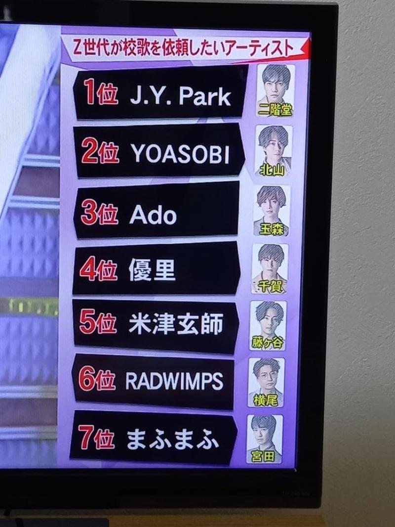 웃긴거찾음 일본 Z세대가 교가를 의뢰하고픈 아티스트 1위 박진영 2위 YOASOBI 3위 Ado 4위 유우리 5위 요네즈 켄시 6위 RADWIM