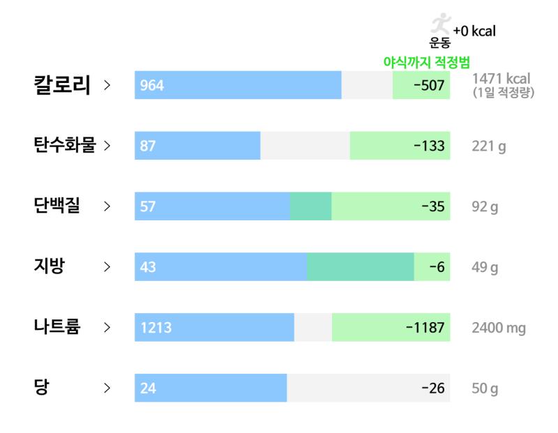 11일차(5/22): 🥘 식사 - 코카콜라 제로 355ml - 시저 샐러드 225g - 오렌지 치킨 300g - 사과 퓨레 90g 🏃🏻♀️ 운