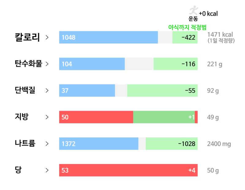 13일차(5/24): 🥘 식사 - 컬리플라워 피자 4조각 - 핫소스 조금 - 오렌지 주스 반잔 - 퐁당쇼콜라 한개 - 우유 한잔 🏃🏻♀️ 운동