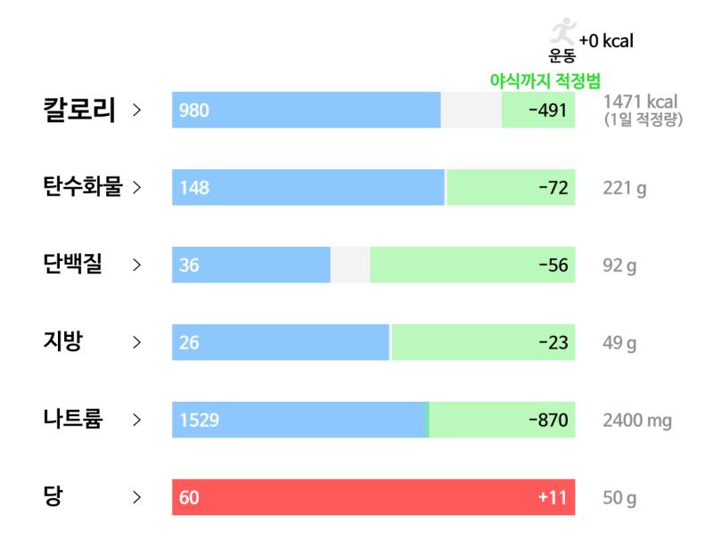 14일차(5/25): 🥘 식사 - 캘리포니아 롤 4개 - 사과 퓨레 90g - 아이스크림 90g - 그릭요거트 150g - 블루베리 90g -
