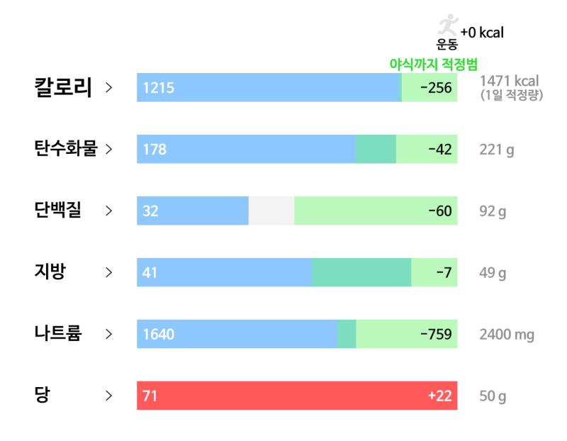 15일차(5/26): 🥘 식사 - 초콜릿 크림 프라푸치노 0.8잔 - 초코칩 쿠키 60g - 아이스 라떼 1.4잔 - 계란 볶음밥 300g -