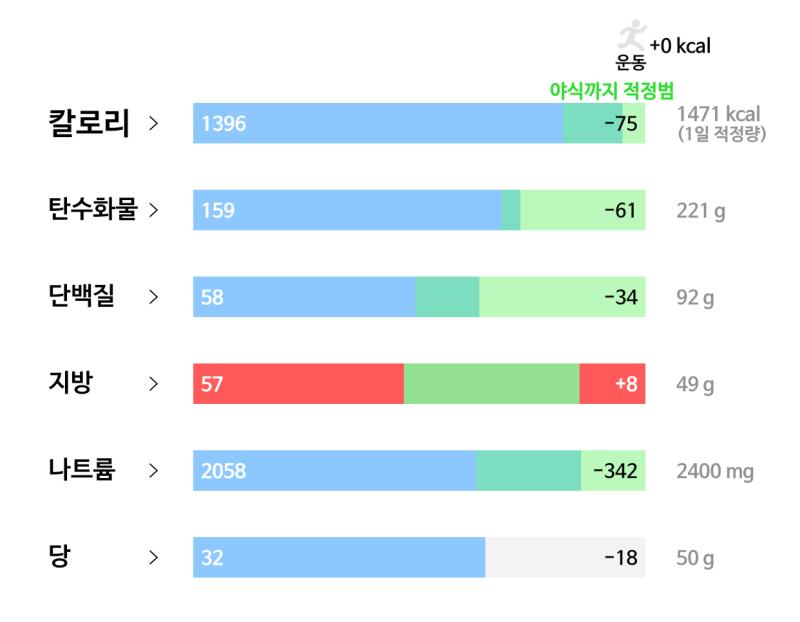 17일차(5/28): 🥘 식사 - 가츠동 180g - 김치볶음밥 340g - 계란후라이 2개 - 사과 퓨레 90g - 우유 한잔 - 스위스미스