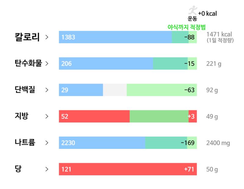 18일차(5/29): 🥘 식사 - 스프라이트 355ml - 콜라 190ml - 데리야끼 버거 한개 - 초코선데 100g - 어니언링 30g -