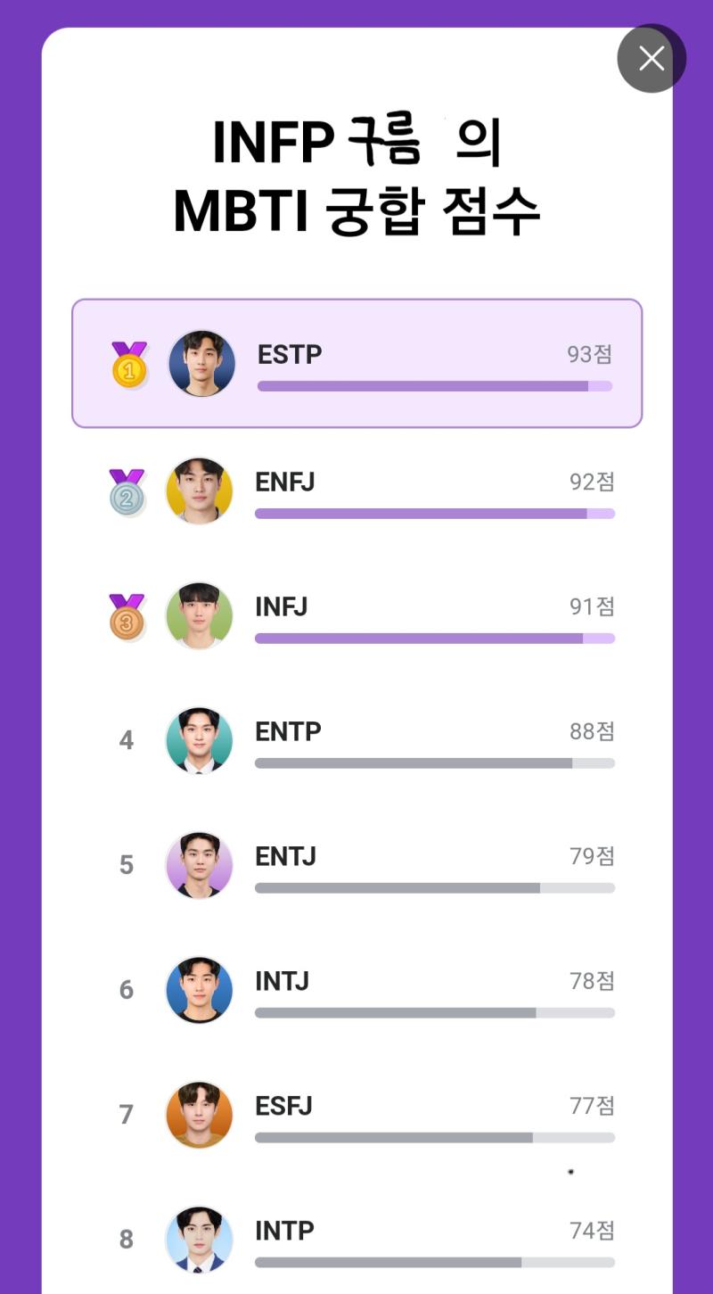 심심해서 mbti 궁합 테스트 해봤는데 은근 잼있당 시간 많이 잡아먹긴 했지만 재밌었으니 됐지 뭐 의외의 유형들이랑 잘 맞아서 놀랐어 암튼! 내