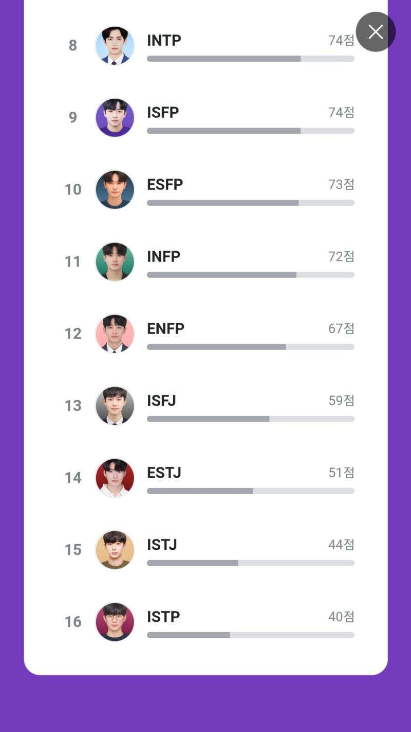 심심해서 mbti 궁합 테스트 해봤는데 은근 잼있당 시간 많이 잡아먹긴 했지만 재밌었으니 됐지 뭐 의외의 유형들이랑 잘 맞아서 놀랐어 암튼! 내